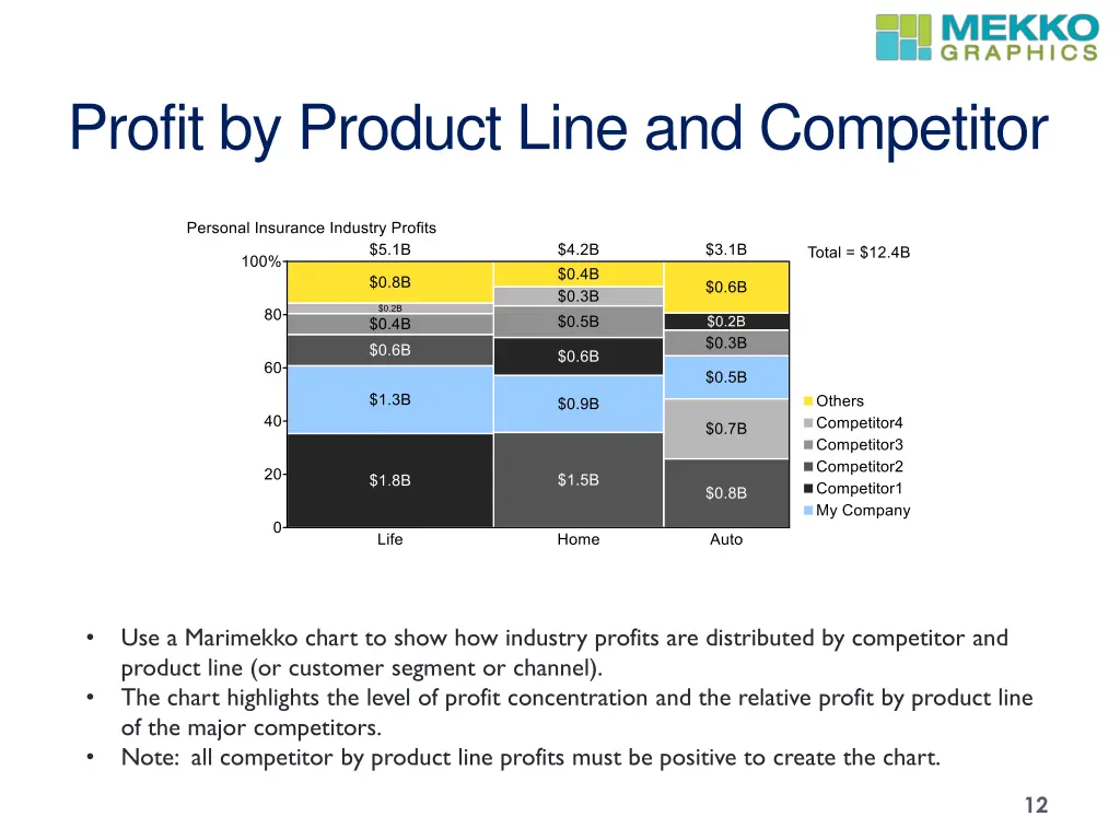 profit by product line and competitor 1