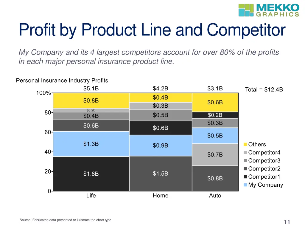 profit by product line and competitor