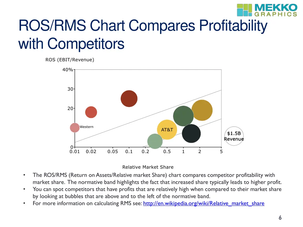 ros rms chart compares profitability with