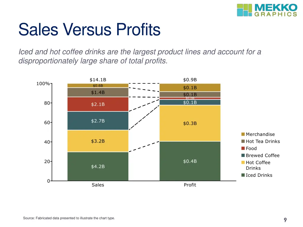 sales versus profits