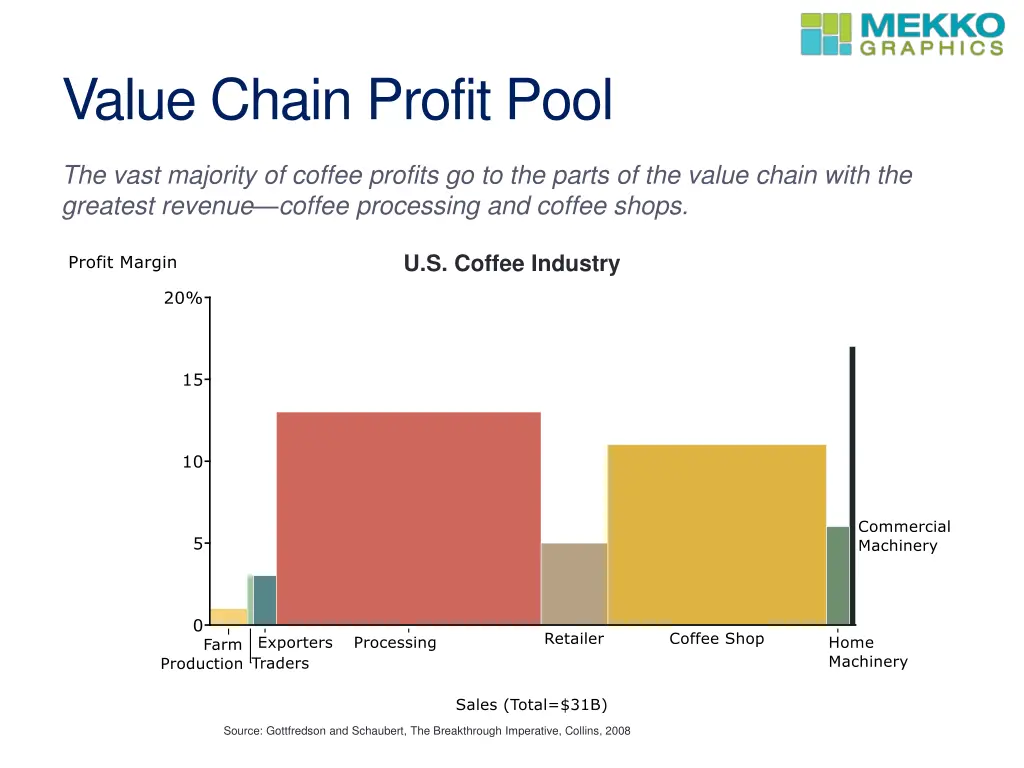 value chain profit pool