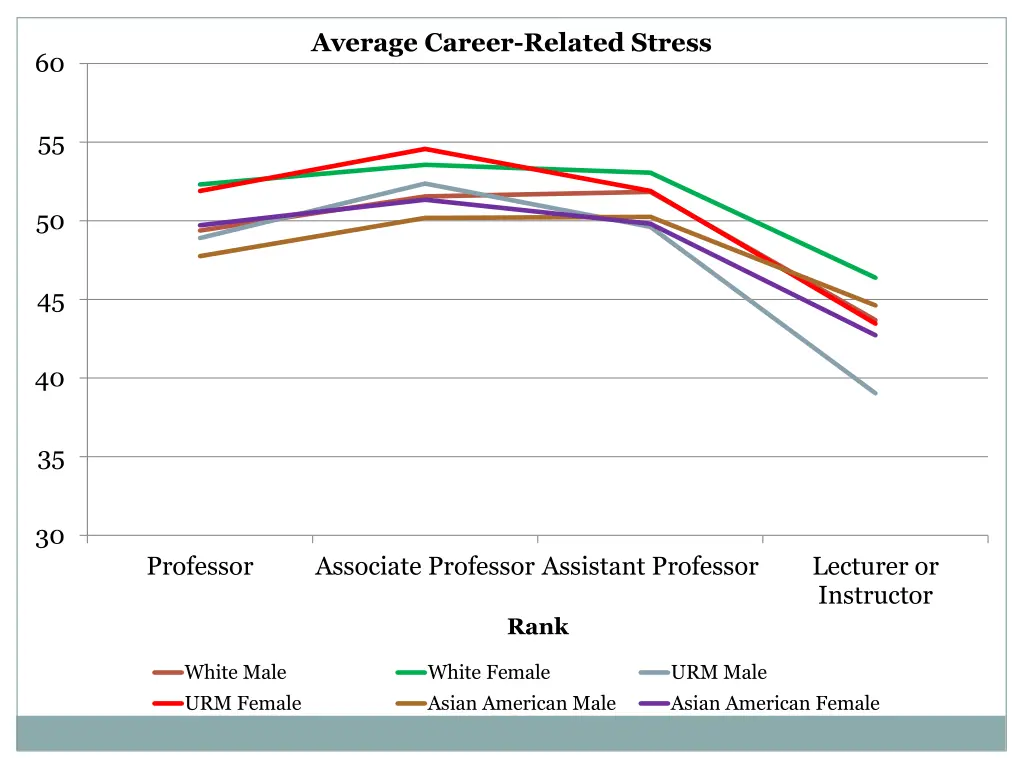 average career related stress