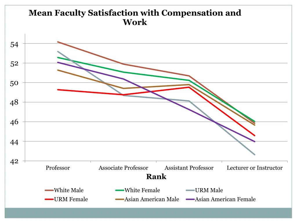 mean faculty satisfaction with compensation