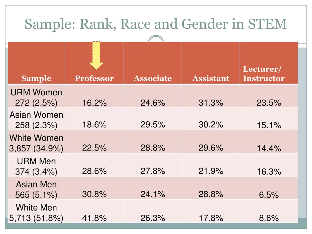 sample rank race and gender in stem