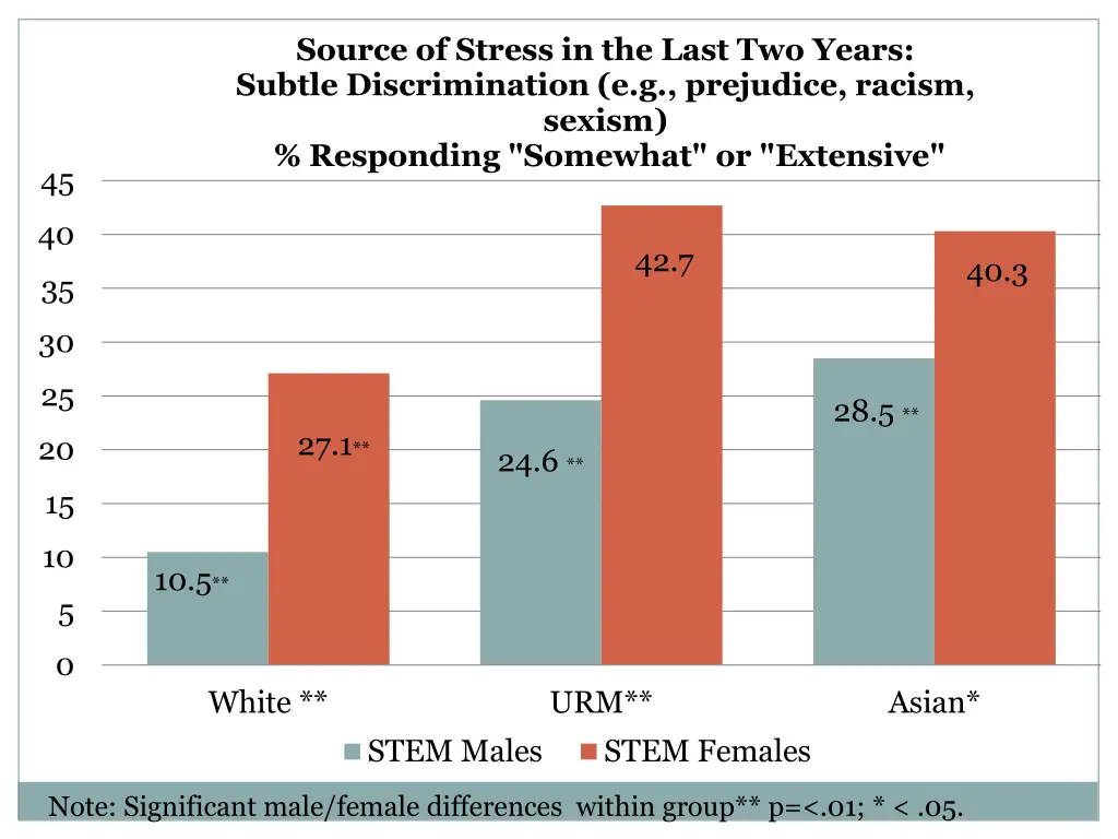 source of stress in the last two years subtle