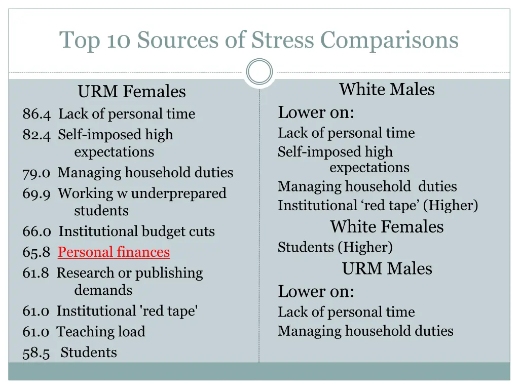 top 10 sources of stress comparisons