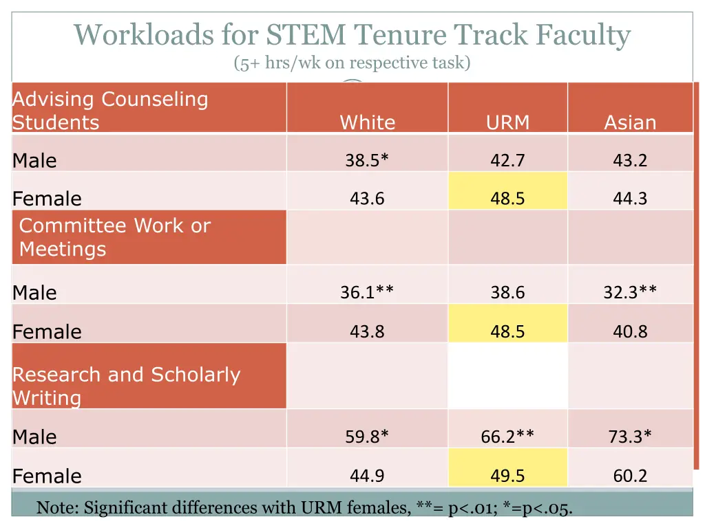 workloads for stem tenure track faculty