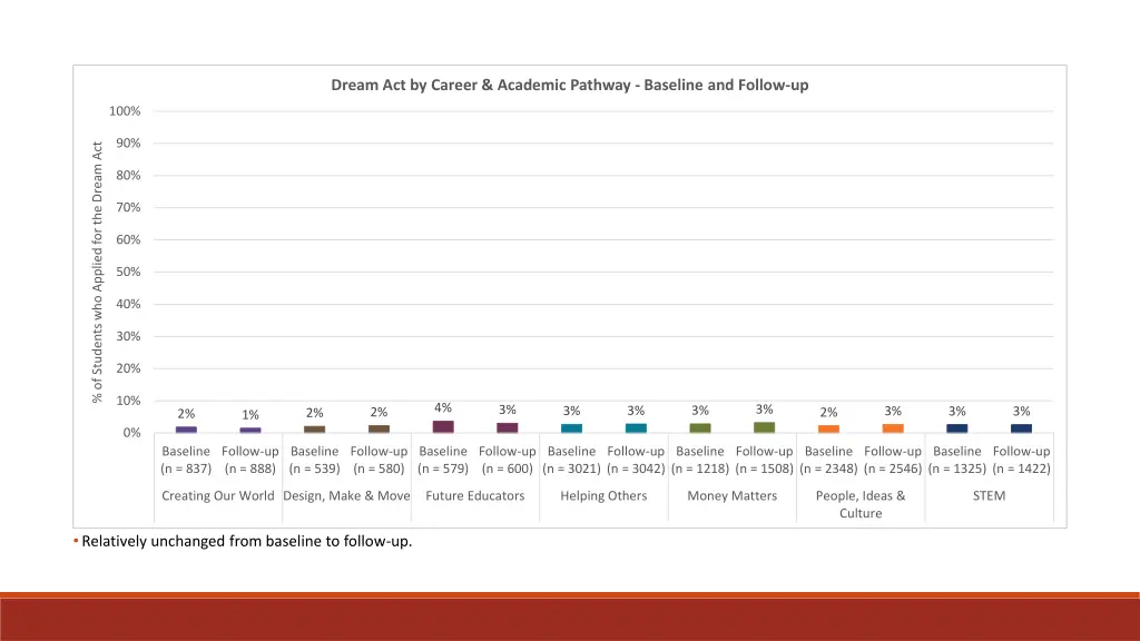 dream act by career academic pathway baseline