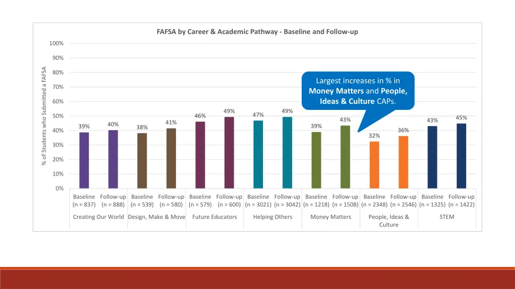 fafsa by career academic pathway baseline