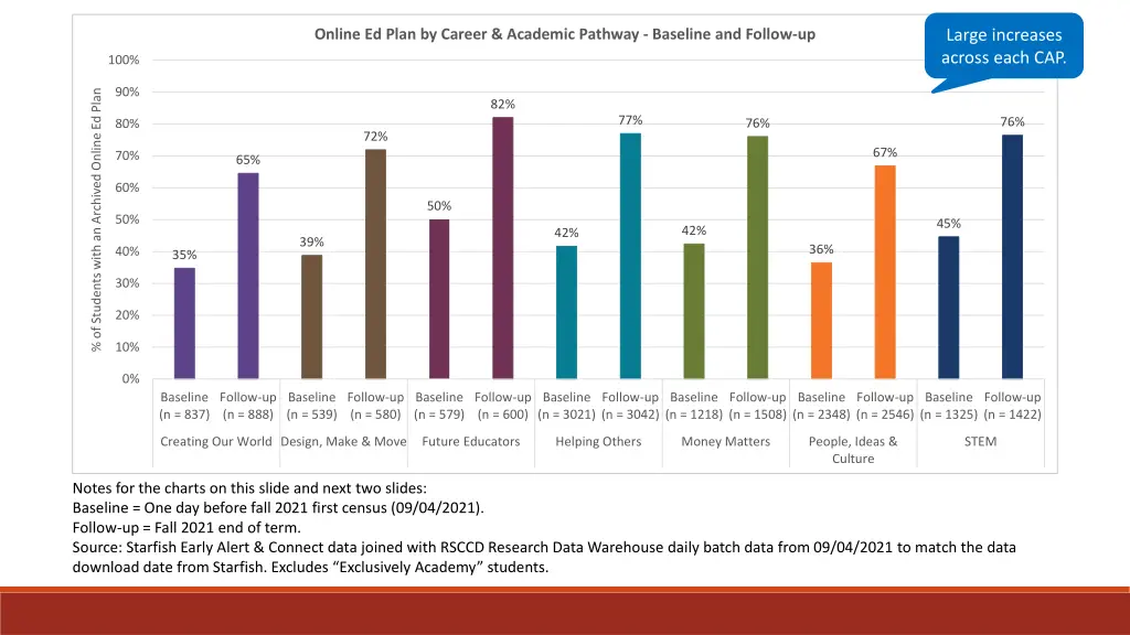 large increases across each cap