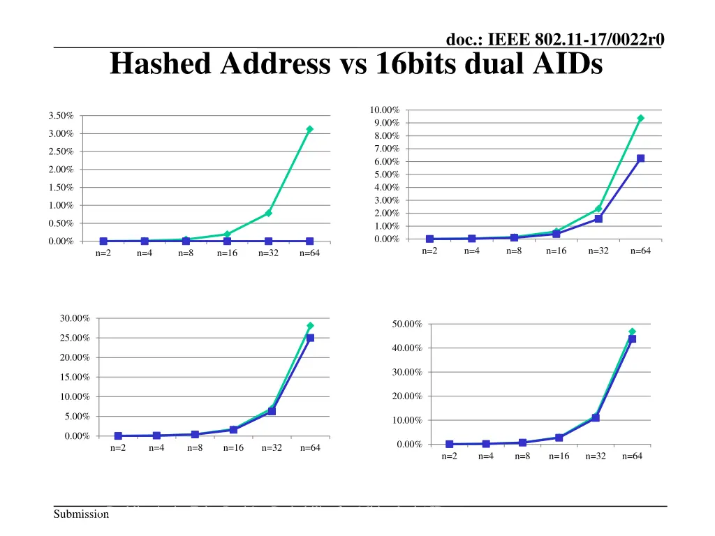 doc ieee 802 11 17 0022r0 2