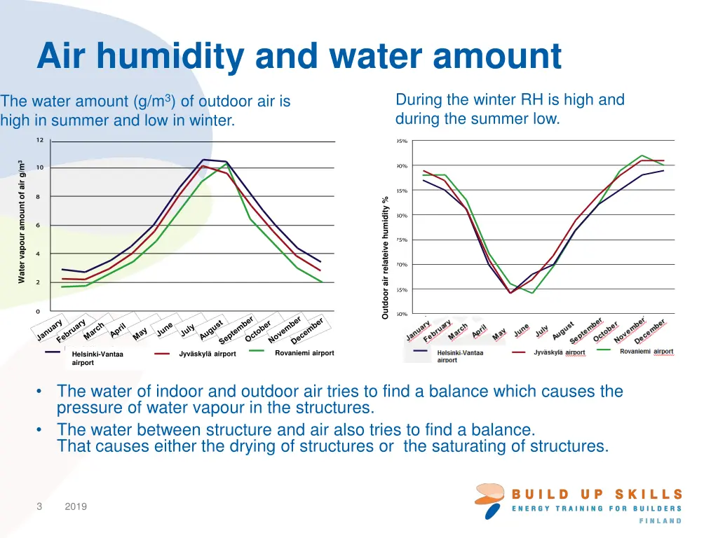 air humidity and water amount