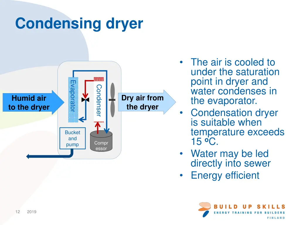 condensing dryer