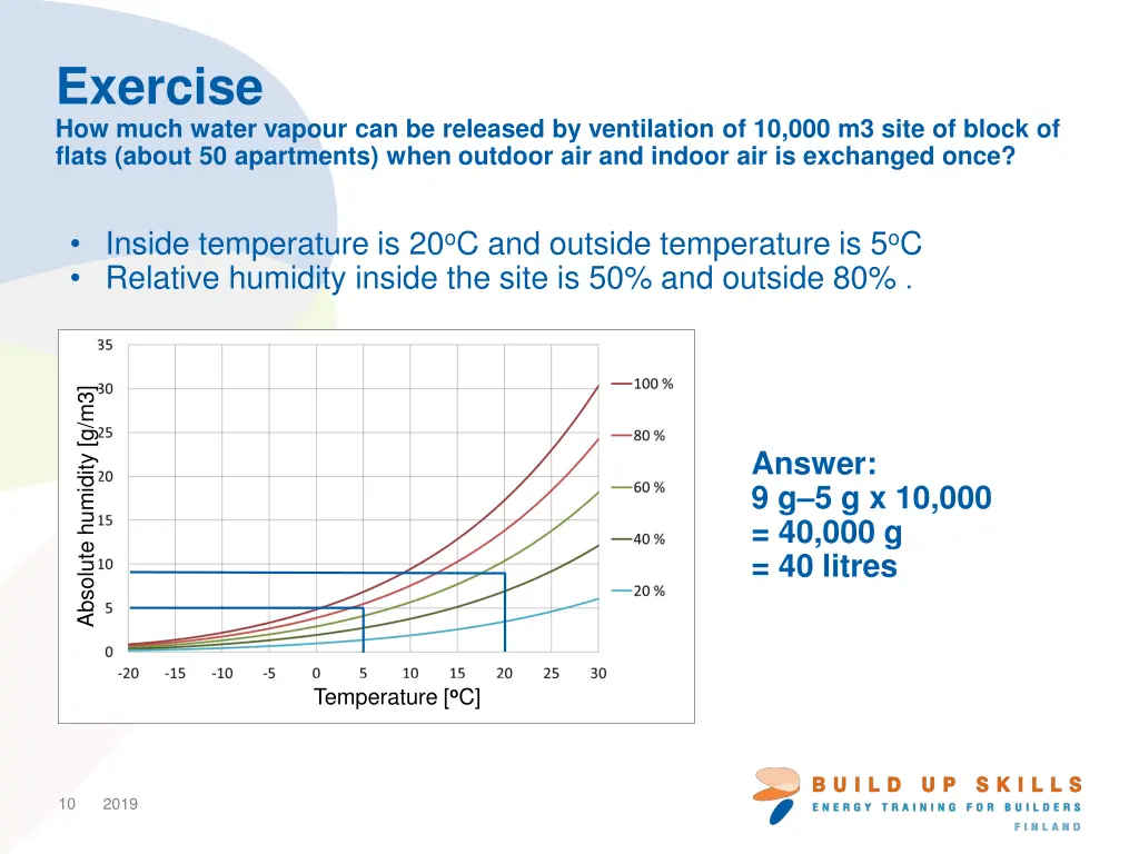 exercise how much water vapour can be released