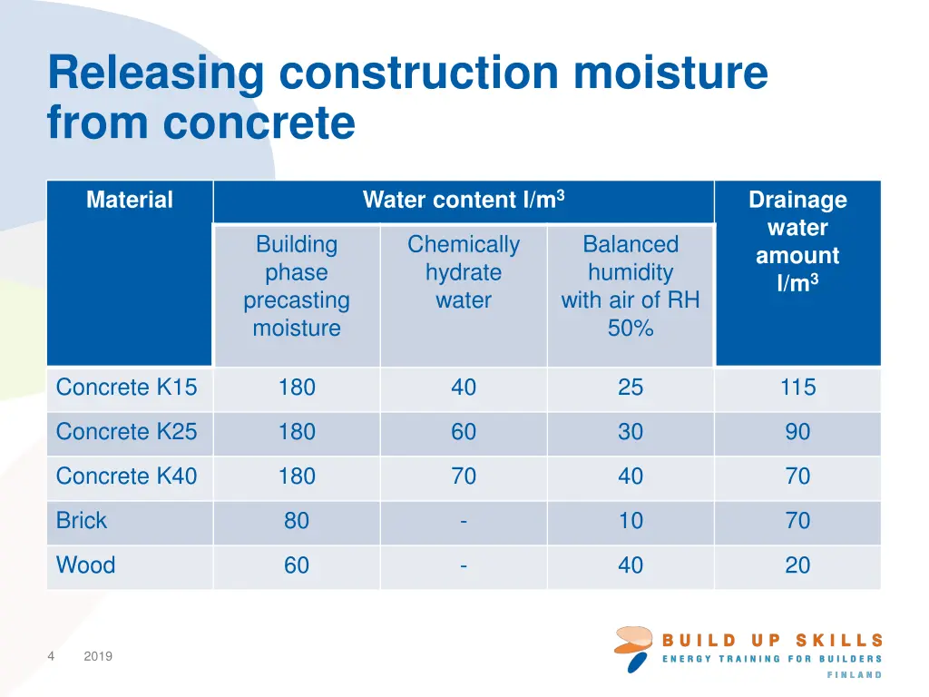 releasing construction moisture from concrete