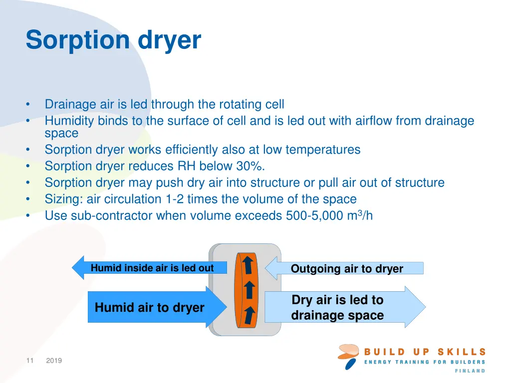 sorption dryer