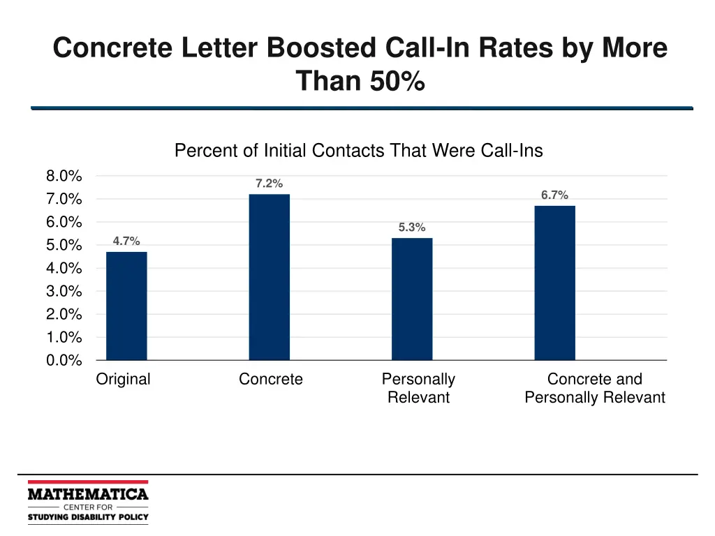 concrete letter boosted call in rates by more