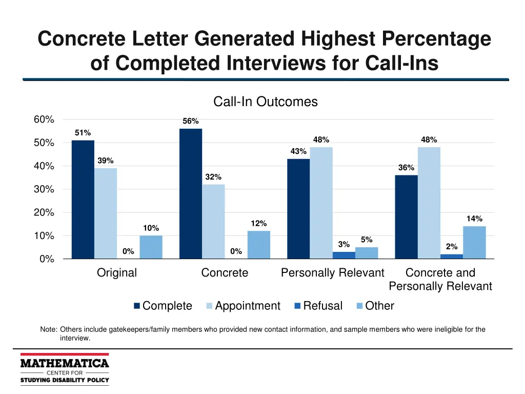 concrete letter generated highest percentage