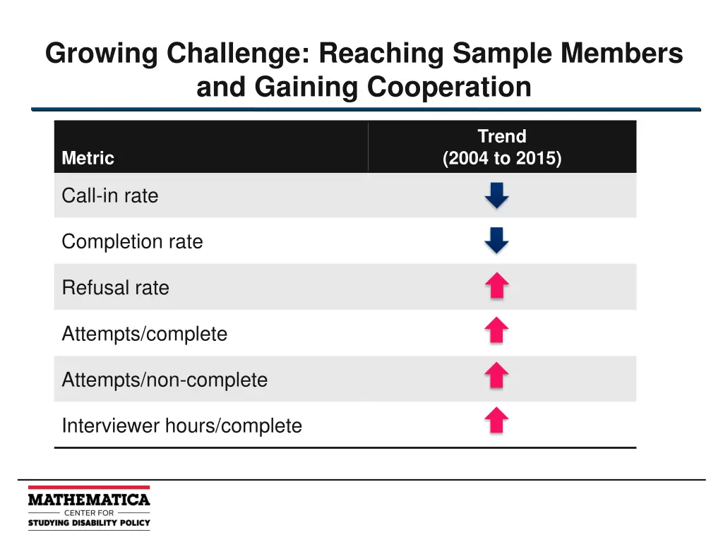 growing challenge reaching sample members