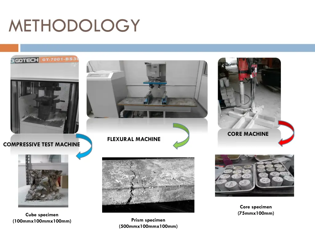 methodology 3