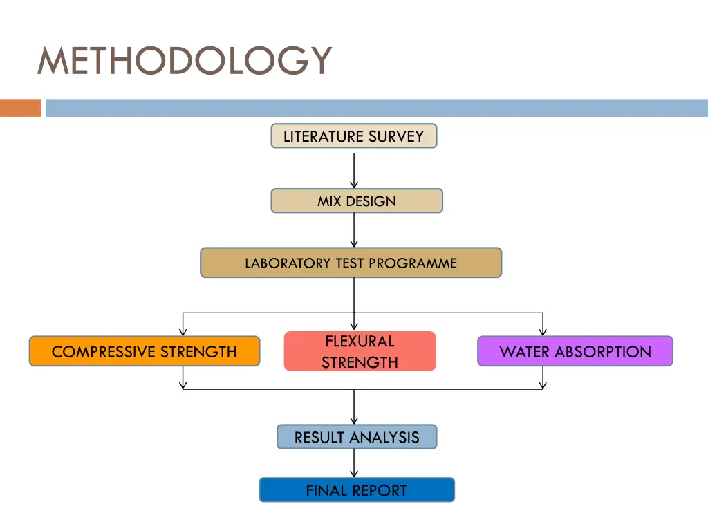 methodology