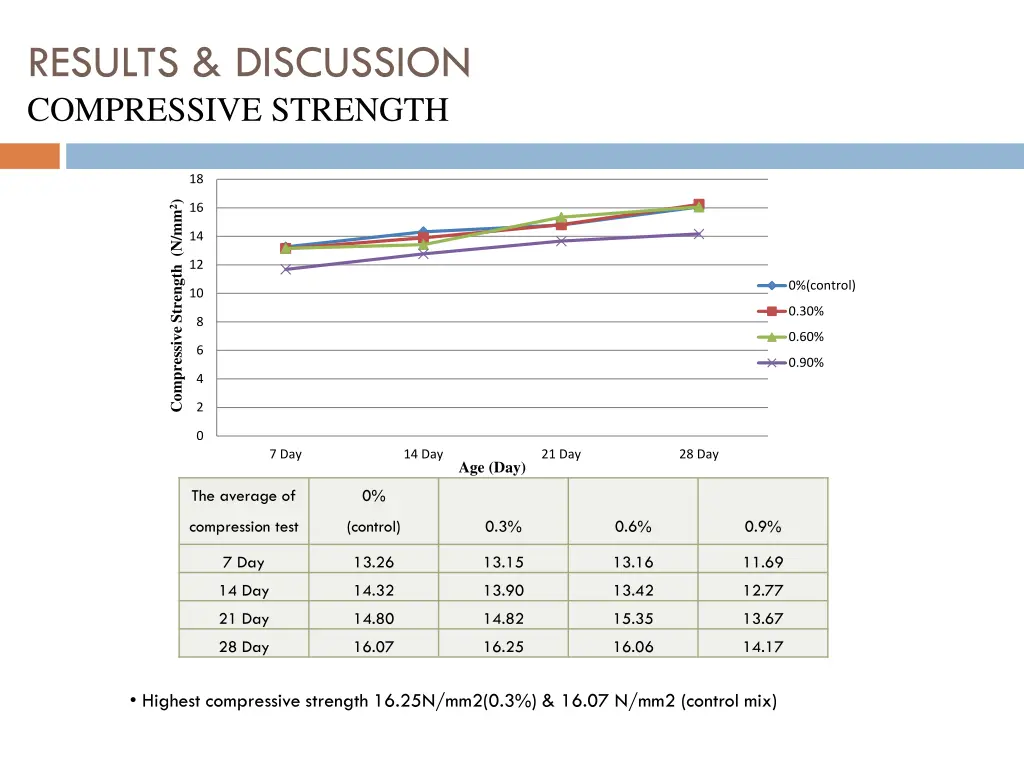 results discussion compressive strength