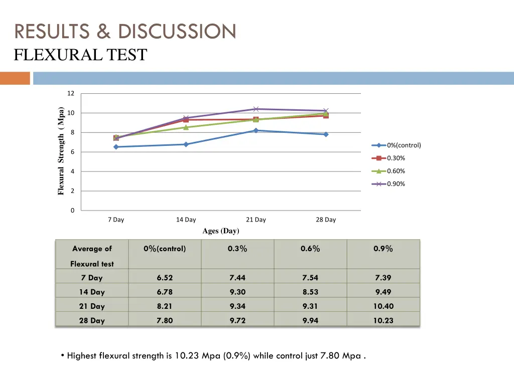 results discussion flexural test