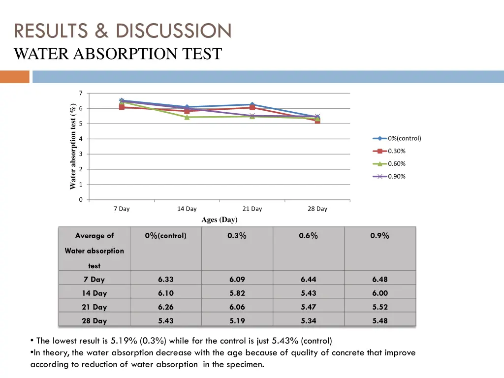 results discussion water absorption test