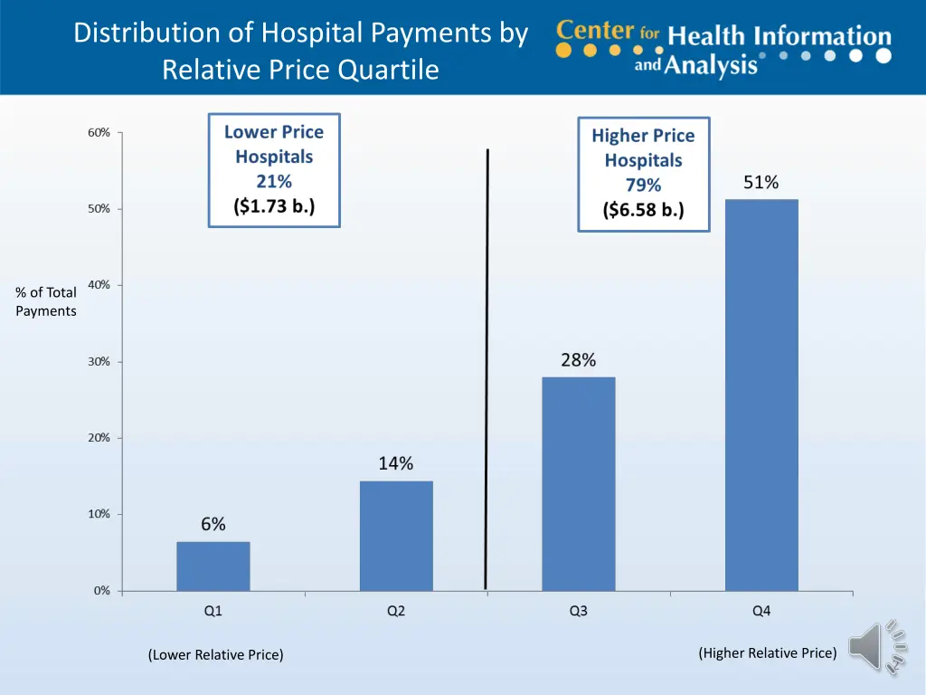 distribution of hospital payments by relative