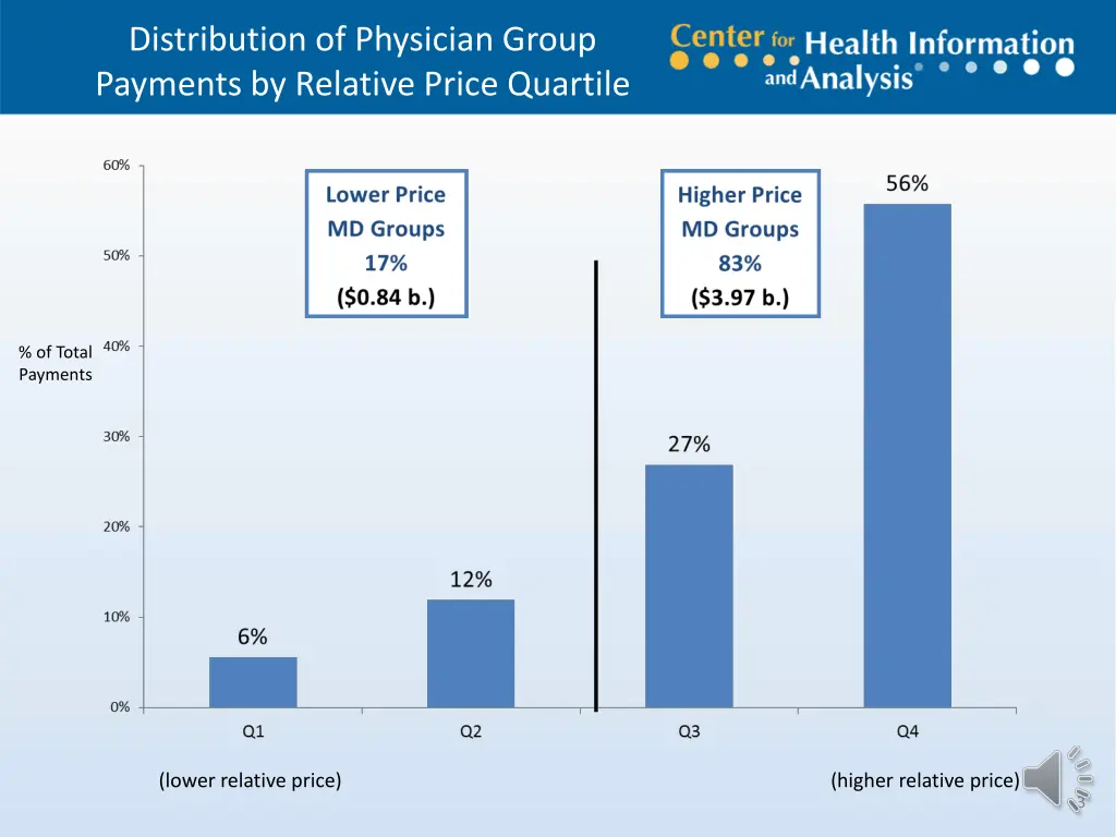 distribution of physician group payments