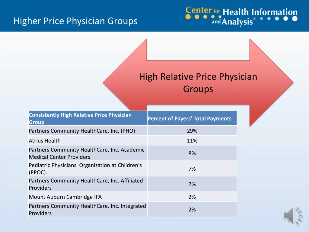 higher price physician groups