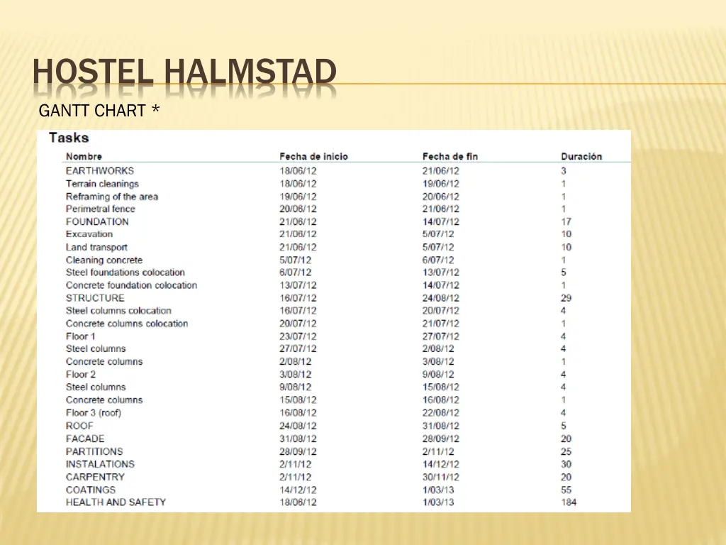 hostel halmstad gantt chart