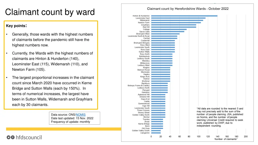 claimant count by ward