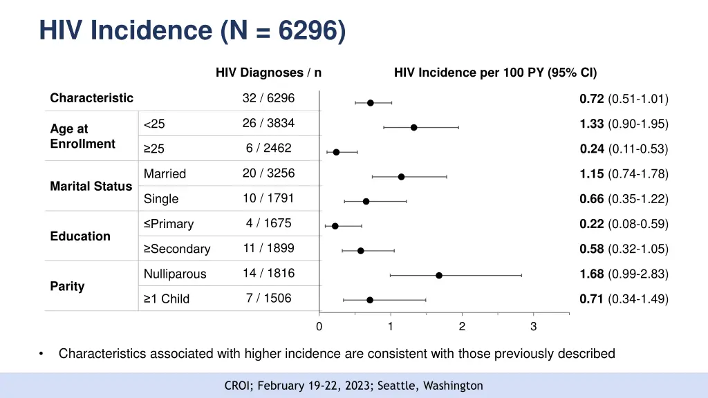 hiv incidence n 6296