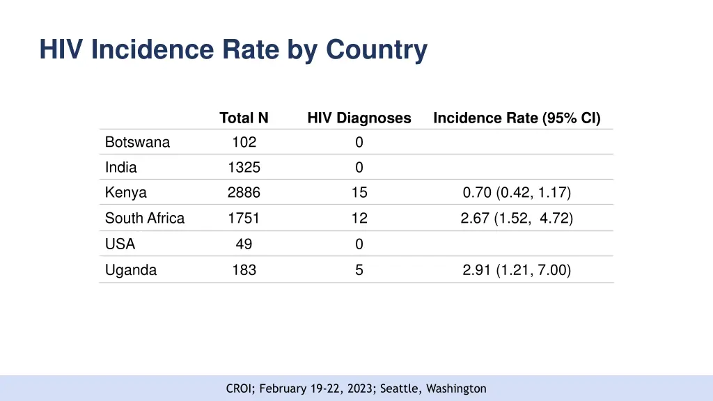 hiv incidence rate by country