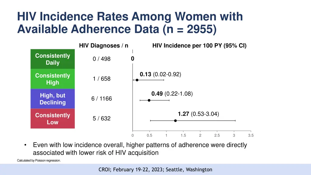 hiv incidence rates among women with available