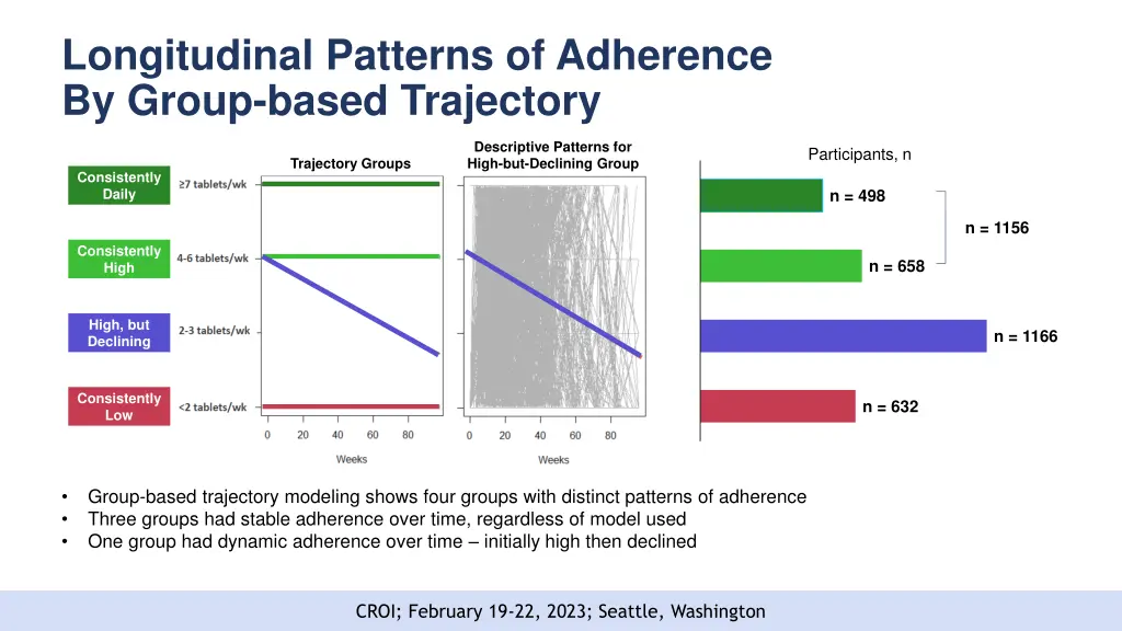 longitudinal patterns of adherence by group based