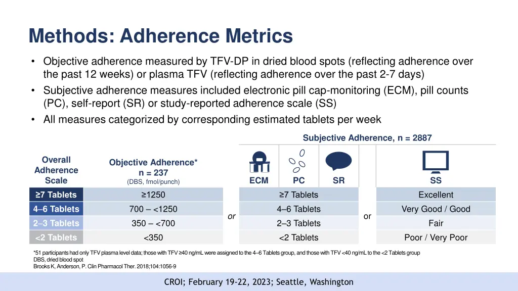 methods adherence metrics