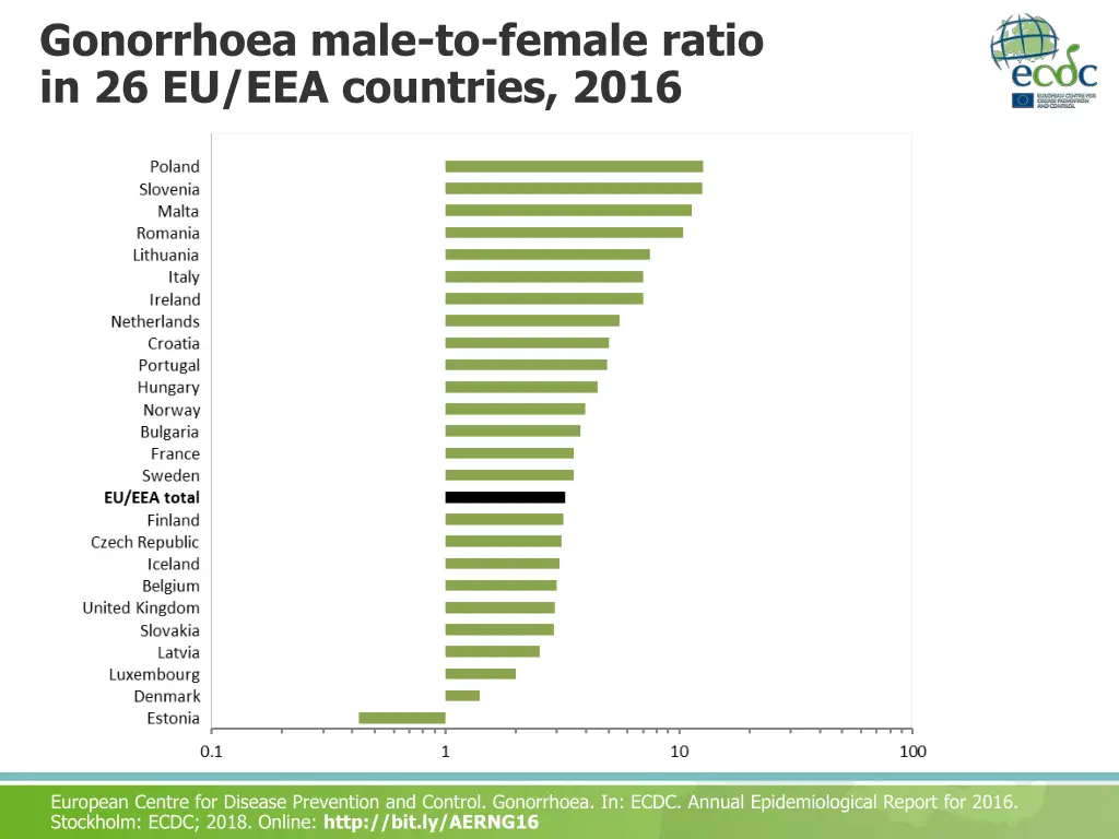 gonorrhoea male to female ratio