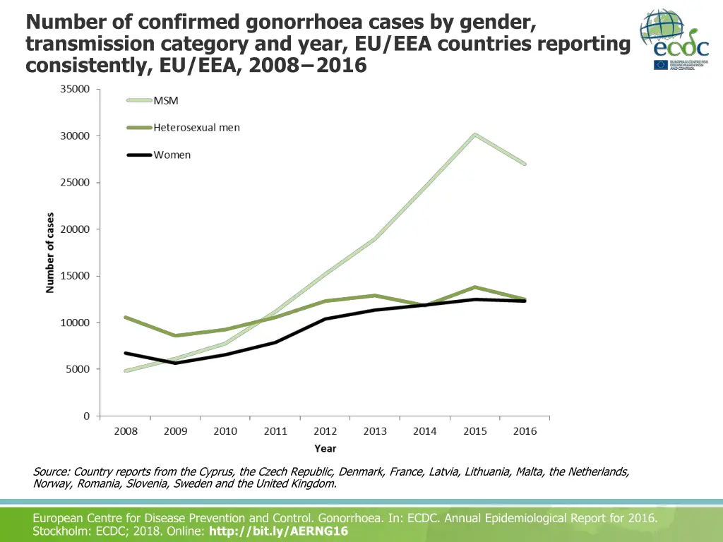 number of confirmed gonorrhoea cases by gender