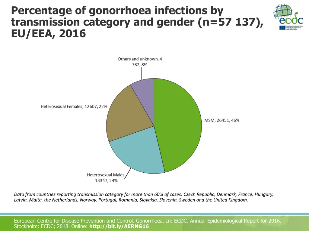 percentage of gonorrhoea infections