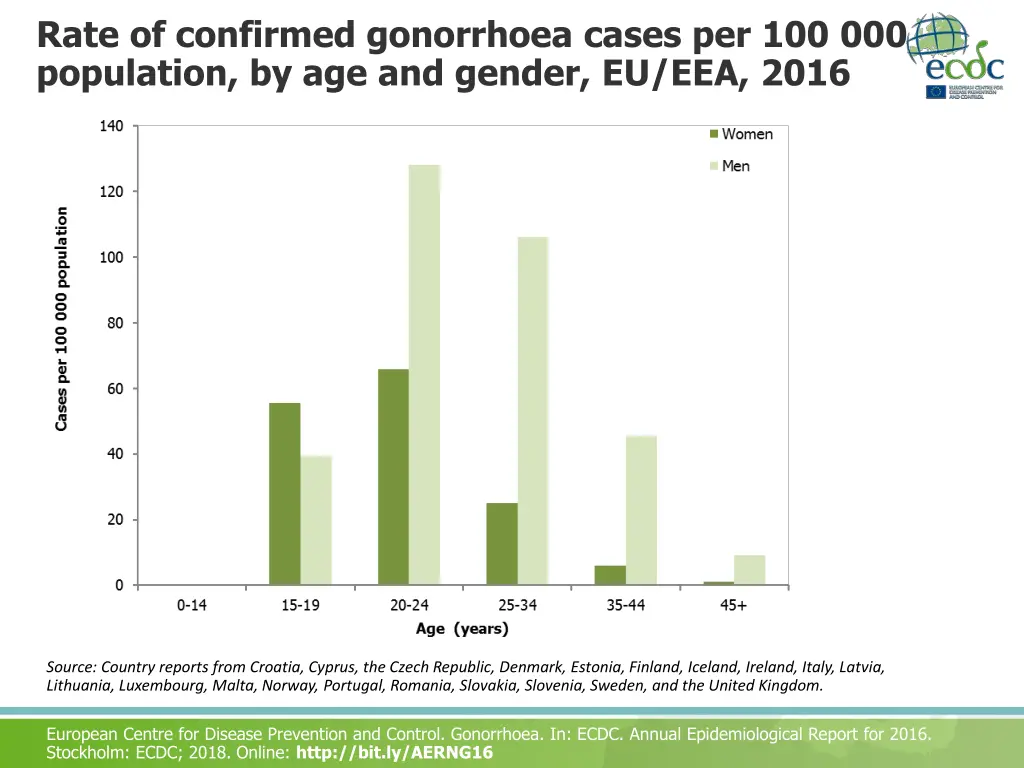 rate of confirmed gonorrhoea cases 1