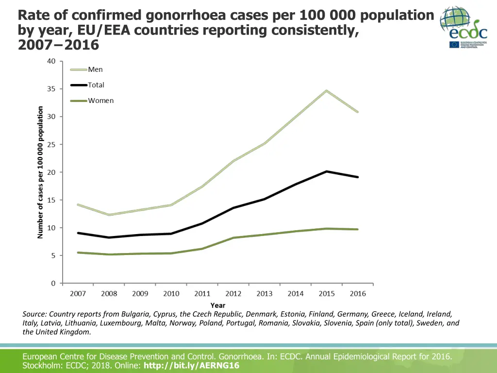 rate of confirmed gonorrhoea cases 2