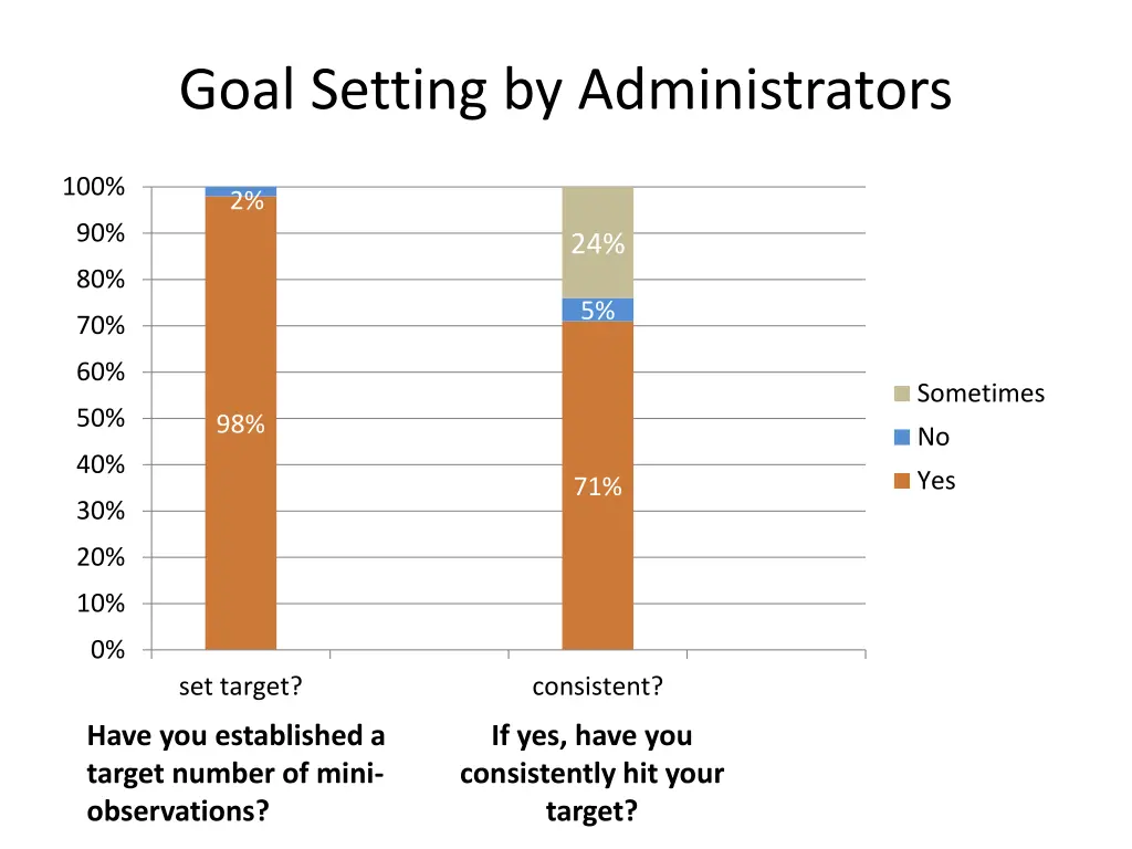 goal setting by administrators