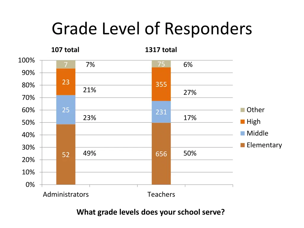 grade level of responders