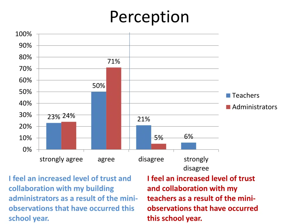 perception