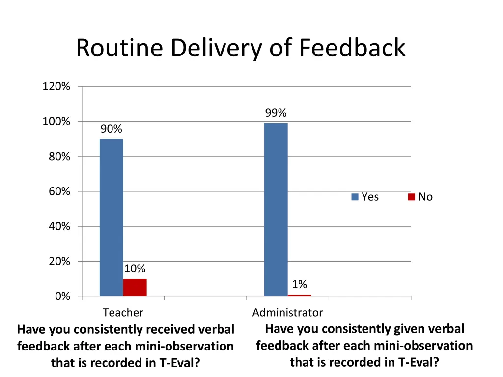 routine delivery of feedback