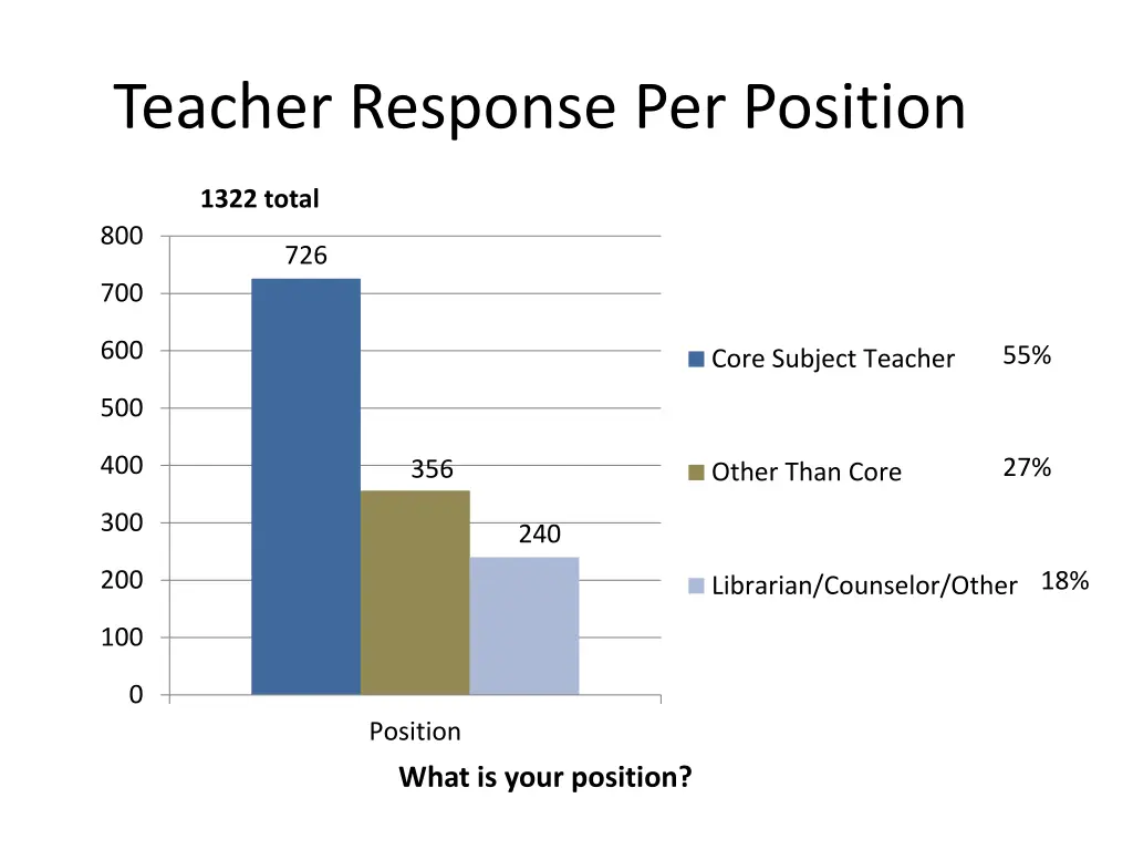 teacher response per position