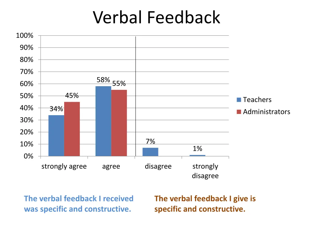 verbal feedback 1