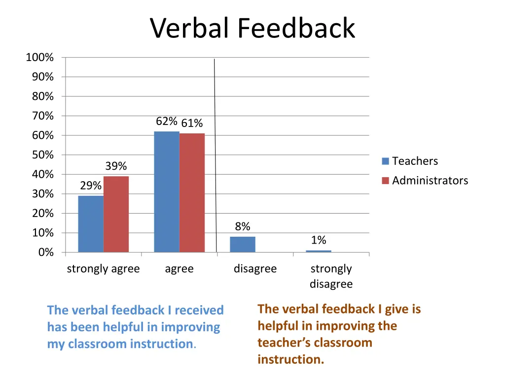 verbal feedback